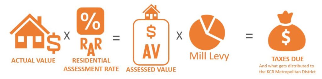 Graphic showing how to calculate property taxes. The property’s “assessed value” is calculated by multiplying the property’s actual value, as determined by the Assessor, by a Residential Assessment Rate set by the legislature to arrive at an assessed value. The amount of tax due is then calculated by multiplying the assessed value by the tax mill levy for each taxing authority within the tax district.